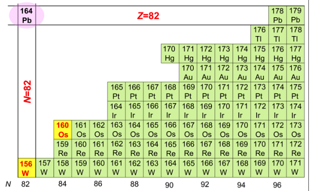 科学家合成出新核素锇-160和钨-156